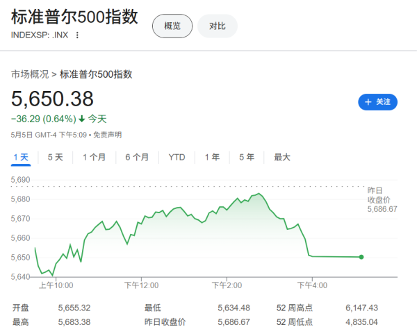 炒股配資官方網 摩根大通交易員“畫線”:美股先破6000,后創新低!